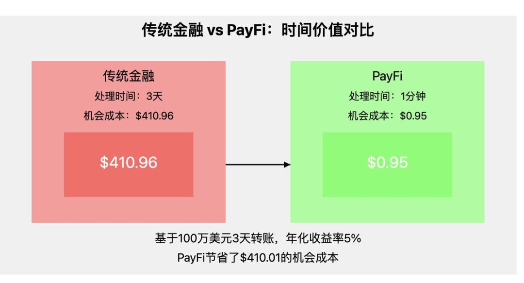 PayFi：RWA 2.0?