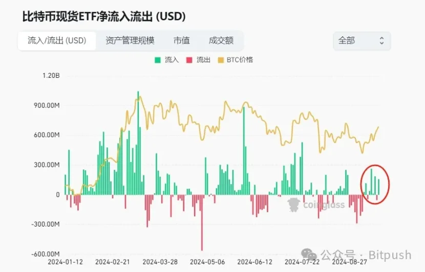 一根大阳线拉出市场信心，不过 BTC 上涨还缺创新驱动