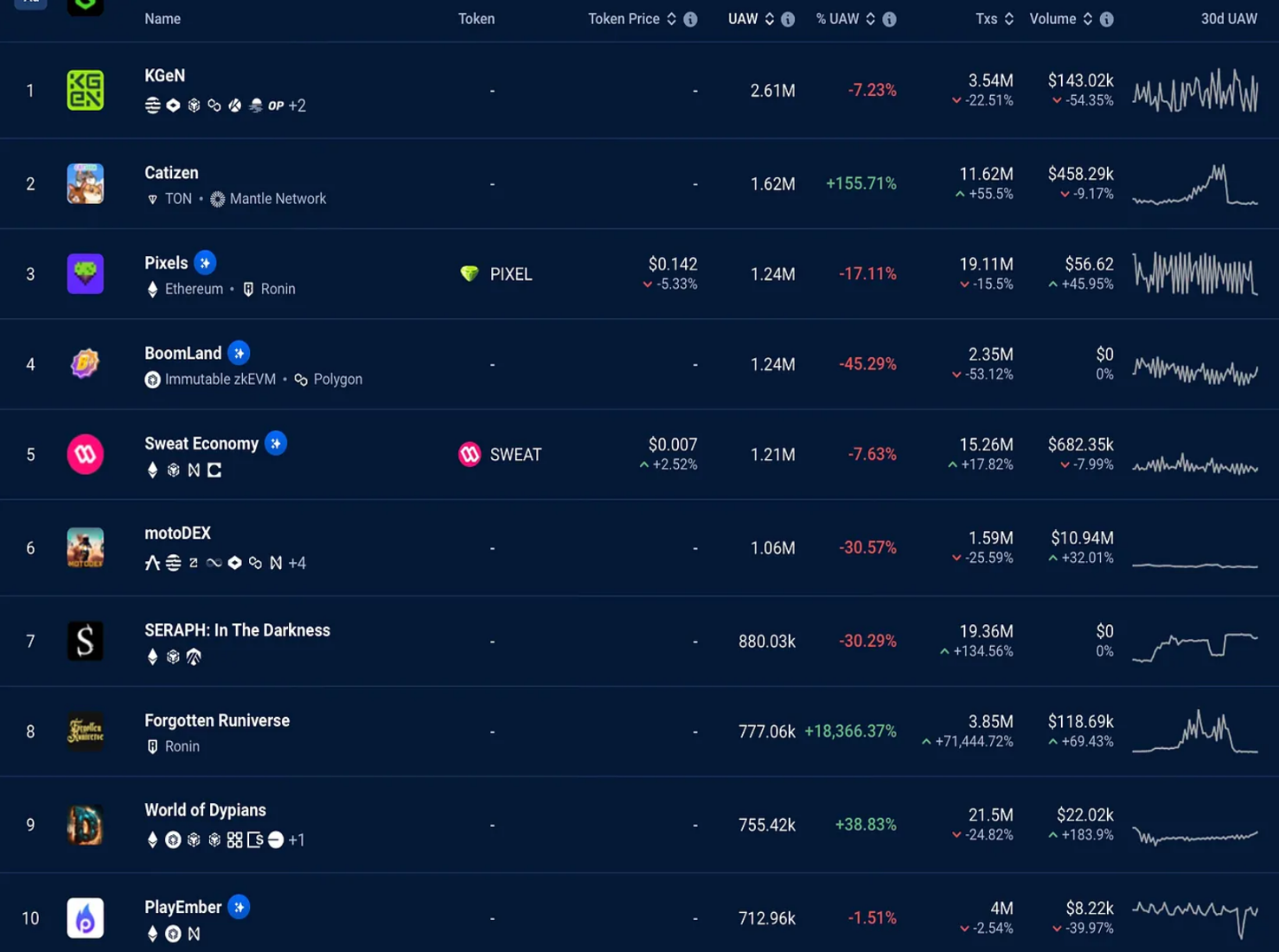 GameFi现状及值得关注的新Web3游戏