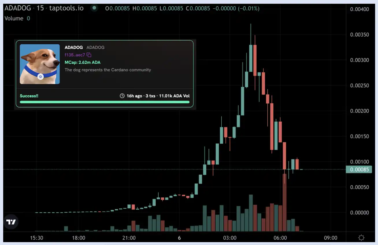 最差Pump.fun竞品,Cardano meme发射平台Snek.fun是赛道冥灯吗?