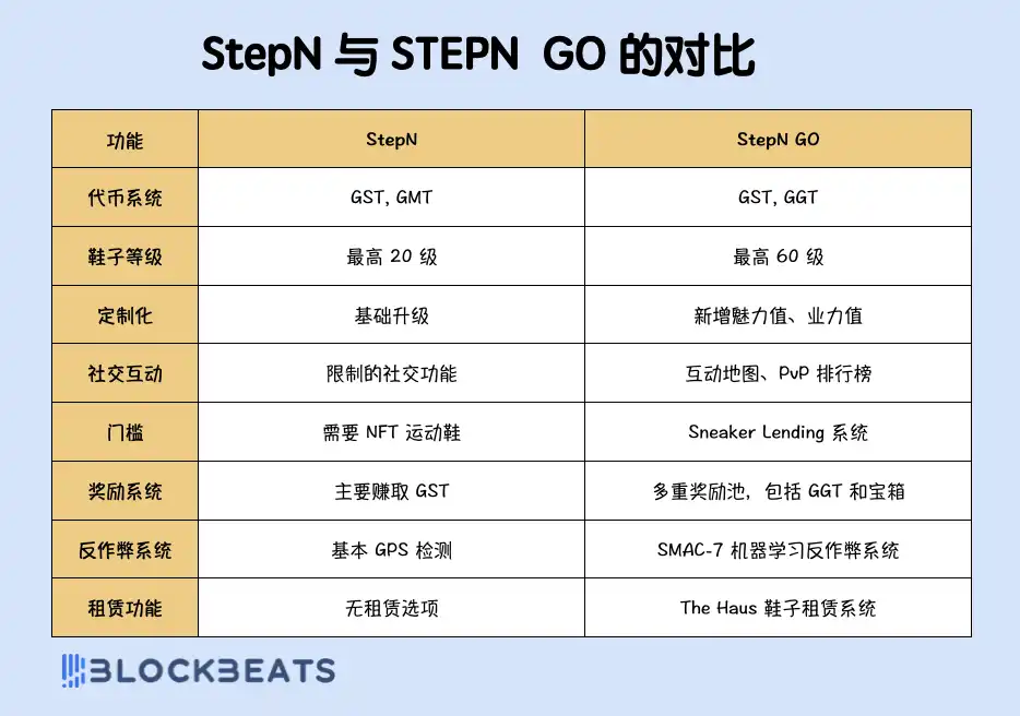 还记得 STEPN 吗?听说又能日赚 300 刀了?