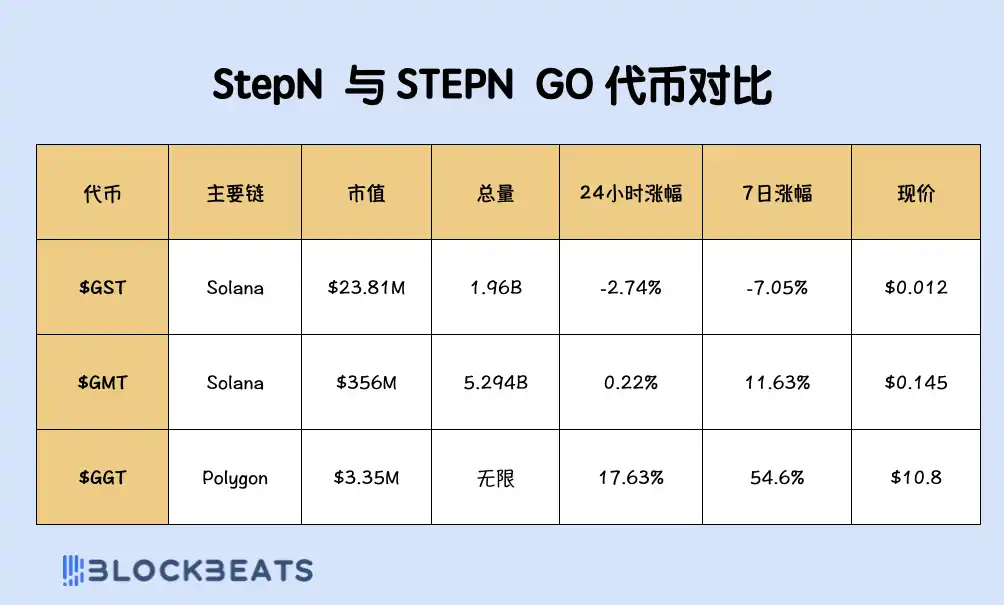 还记得 STEPN 吗?听说又能日赚 300 刀了?