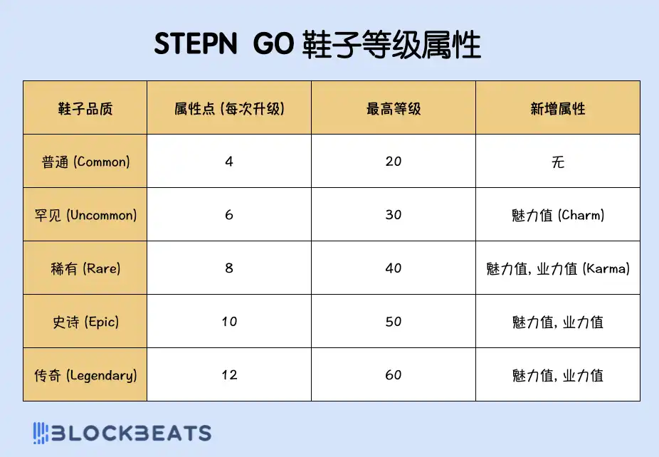 还记得 STEPN 吗?听说又能日赚 300 刀了?