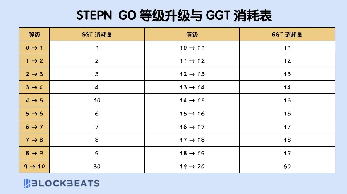 还记得 STEPN 吗?听说又能日赚 300 刀了?