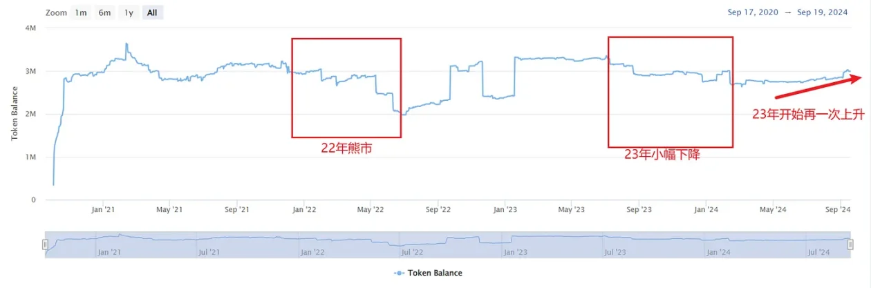 从链上数据看AAVE现状