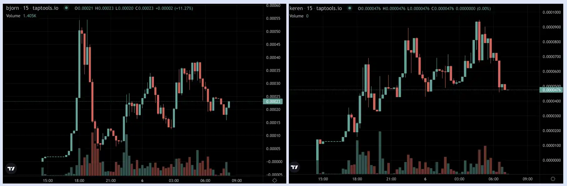 最差Pump.fun竞品,Cardano meme发射平台Snek.fun是赛道冥灯吗?