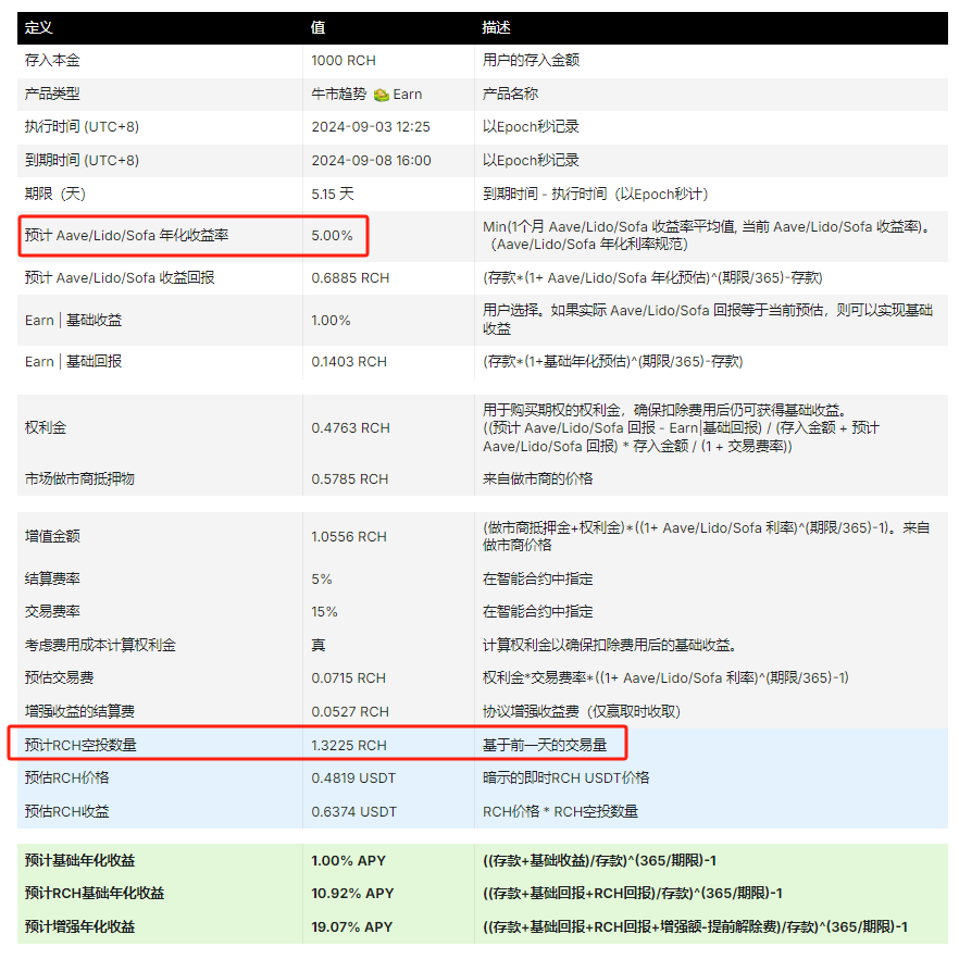 RCH又一赋能 SOFA.org支持RCH购买EARN产品