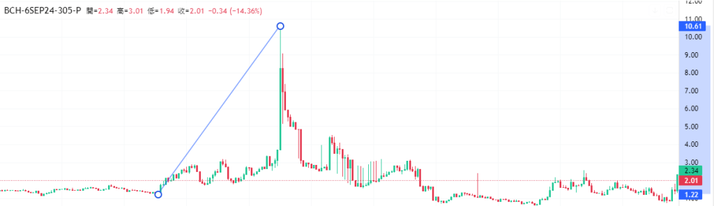 Coincall山寨币期权一周播报（8.30~9.5）