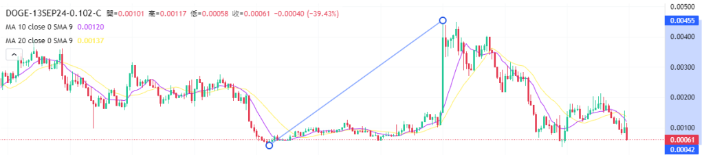 Coincall山寨币期权一周播报（9.6~9.12）
