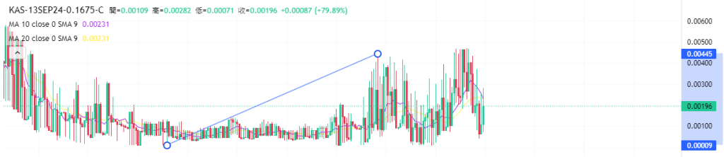Coincall山寨币期权一周播报（9.6~9.12）