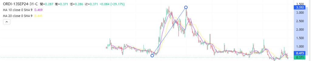 Coincall山寨币期权一周播报（9.6~9.12）