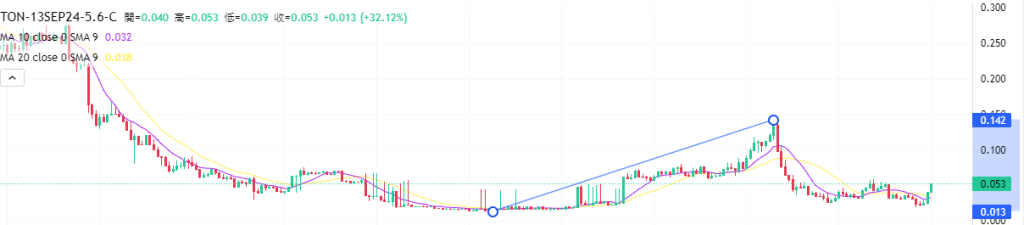 Coincall山寨币期权一周播报（9.6~9.12）