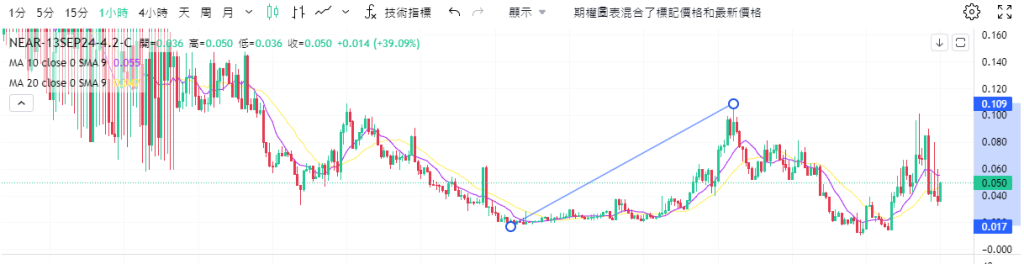 Coincall山寨币期权一周播报（9.6~9.12）