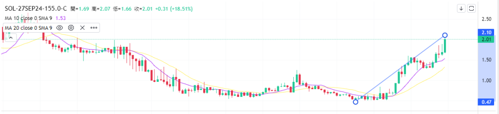 Coincall山寨币期权一周播报（9.13~9.19）