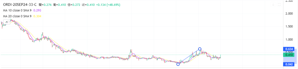 Coincall山寨币期权一周播报（9.13~9.19）