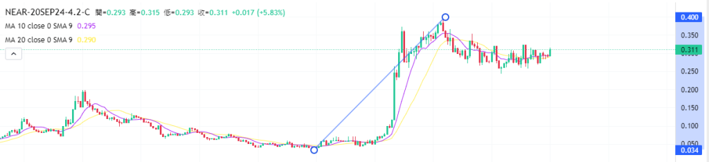 Coincall山寨币期权一周播报（9.13~9.19）