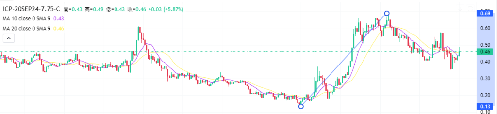 Coincall山寨币期权一周播报（9.13~9.19）