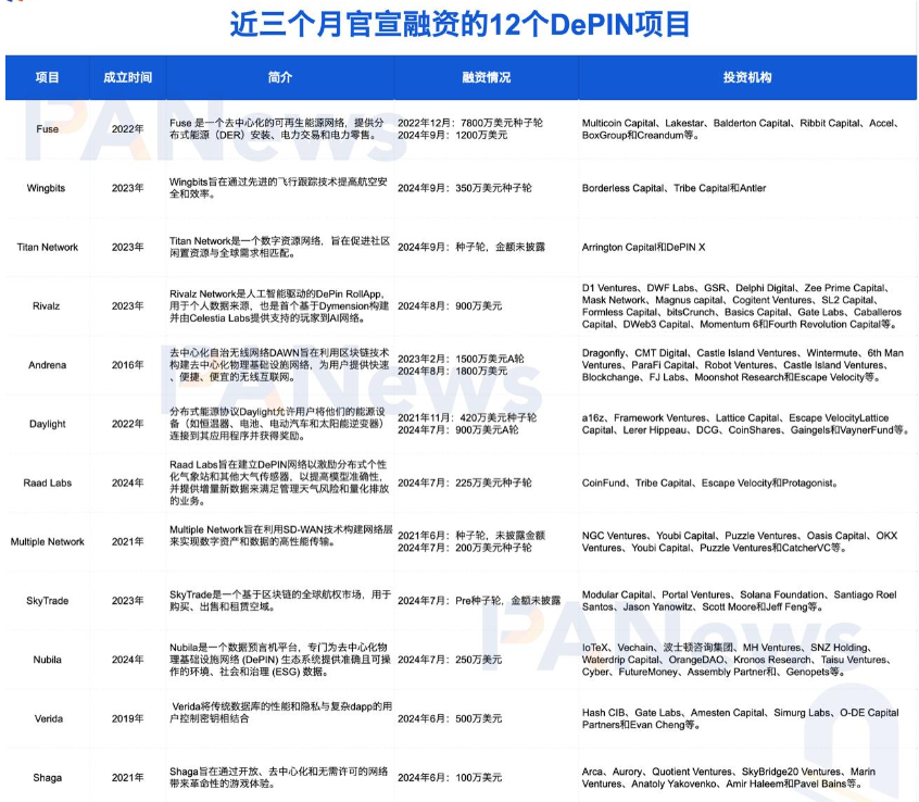 解析DePIN竞争格局：头部项目占领八成市场但收入甚微，资本入局潮来袭