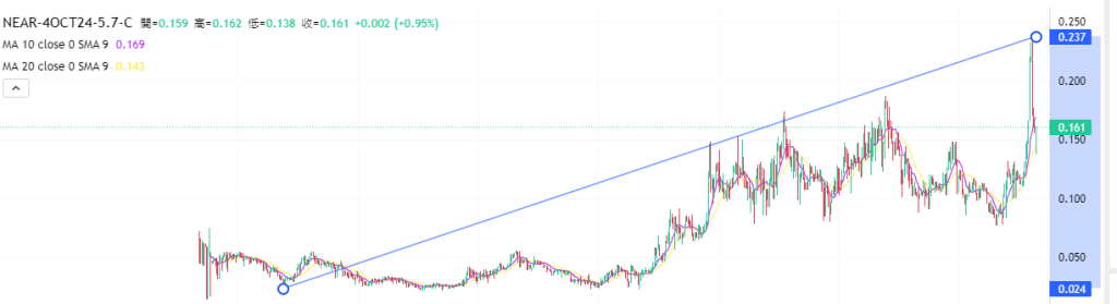 Coincall山寨币期权一周播报（9.20~9.26）