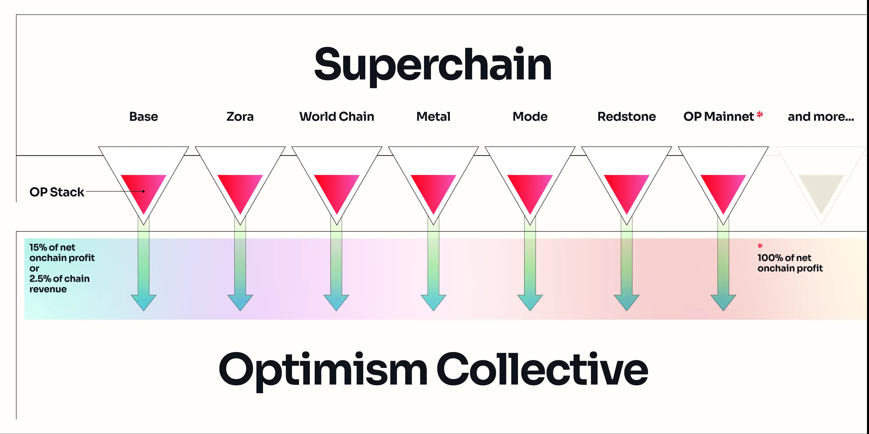Optimism收入新引擎 Superchain:OP Stack生态收入已突破4000万美元
