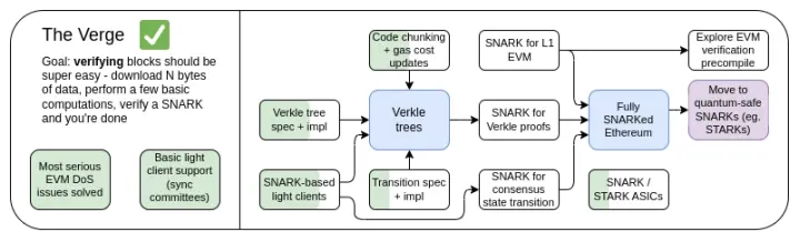 Vitalik新文：以太坊协议可能的未来The Verge