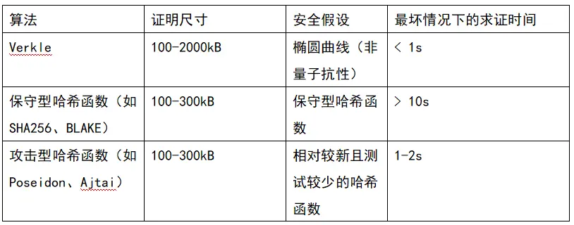 Vitalik新文：以太坊协议可能的未来The Verge