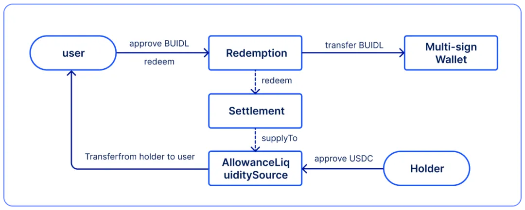 一文读懂贝莱德代币化基金实验BUIDL：模式、现状与难点