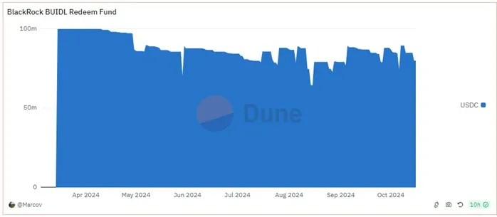 一文读懂贝莱德代币化基金实验BUIDL：模式、现状与难点