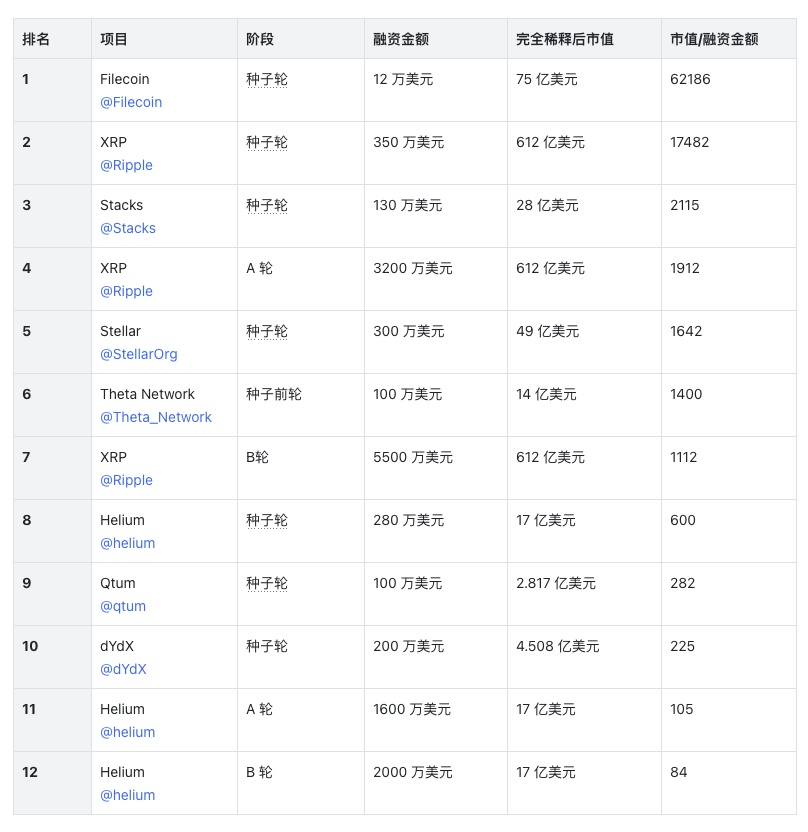 加密VC投资水平大盘点:谁是真正的赢家?