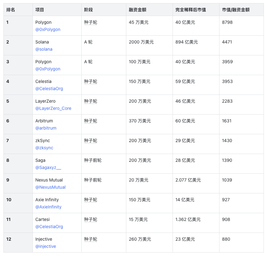 加密VC投资水平大盘点:谁是真正的赢家?