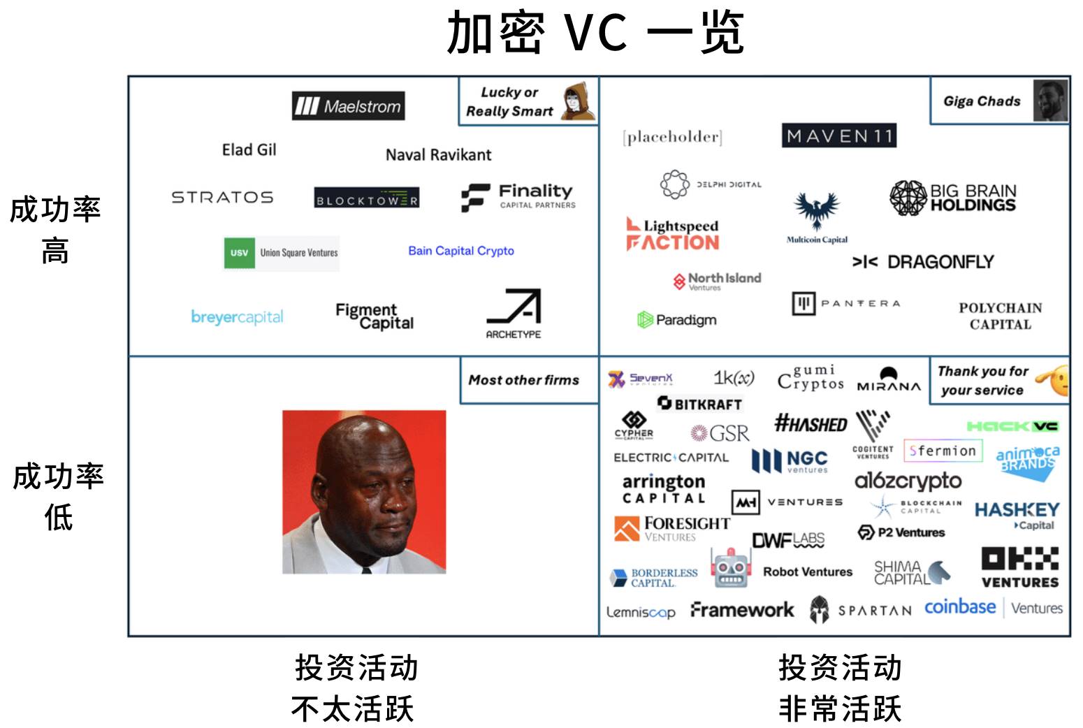 加密VC投资水平大盘点:谁是真正的赢家?