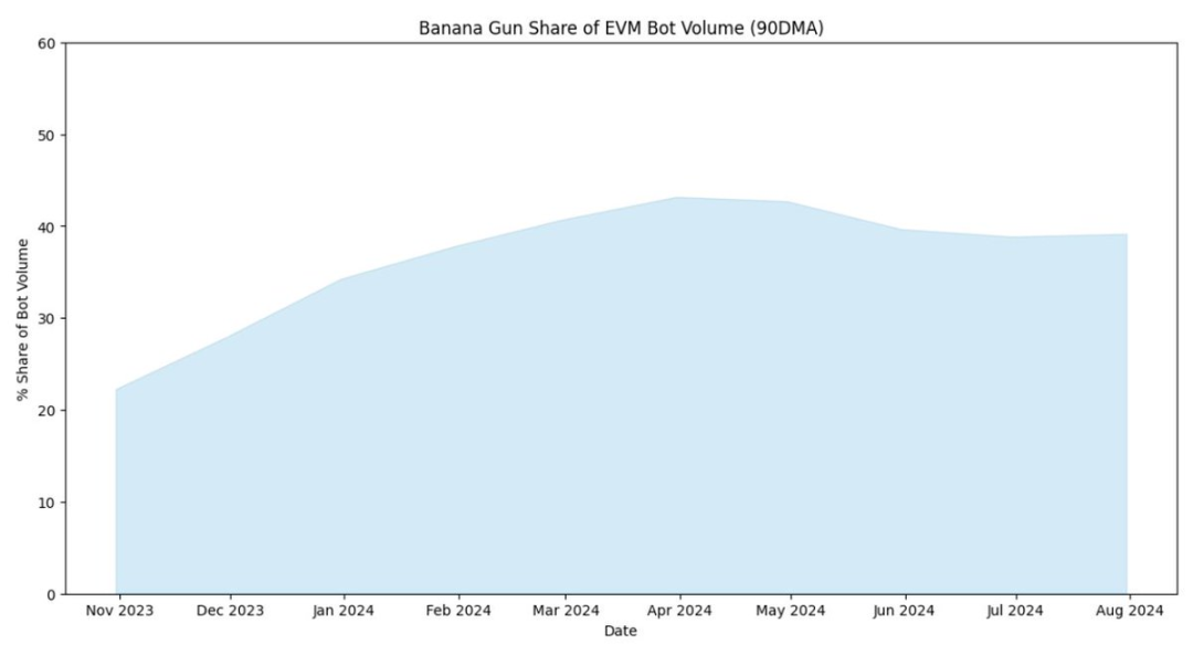 深度解析Banana Gun：具有真实价值捕获的投资标的
