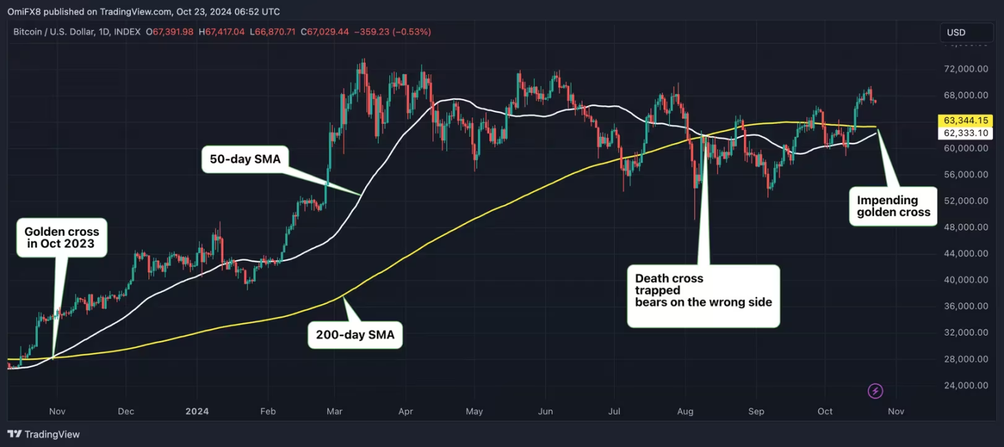 BTC冲破7.1万美元！大行情已近在咫尺？
