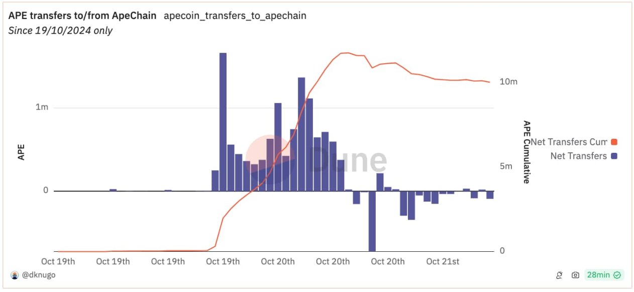ApeChain生态哪些应用值得关注？