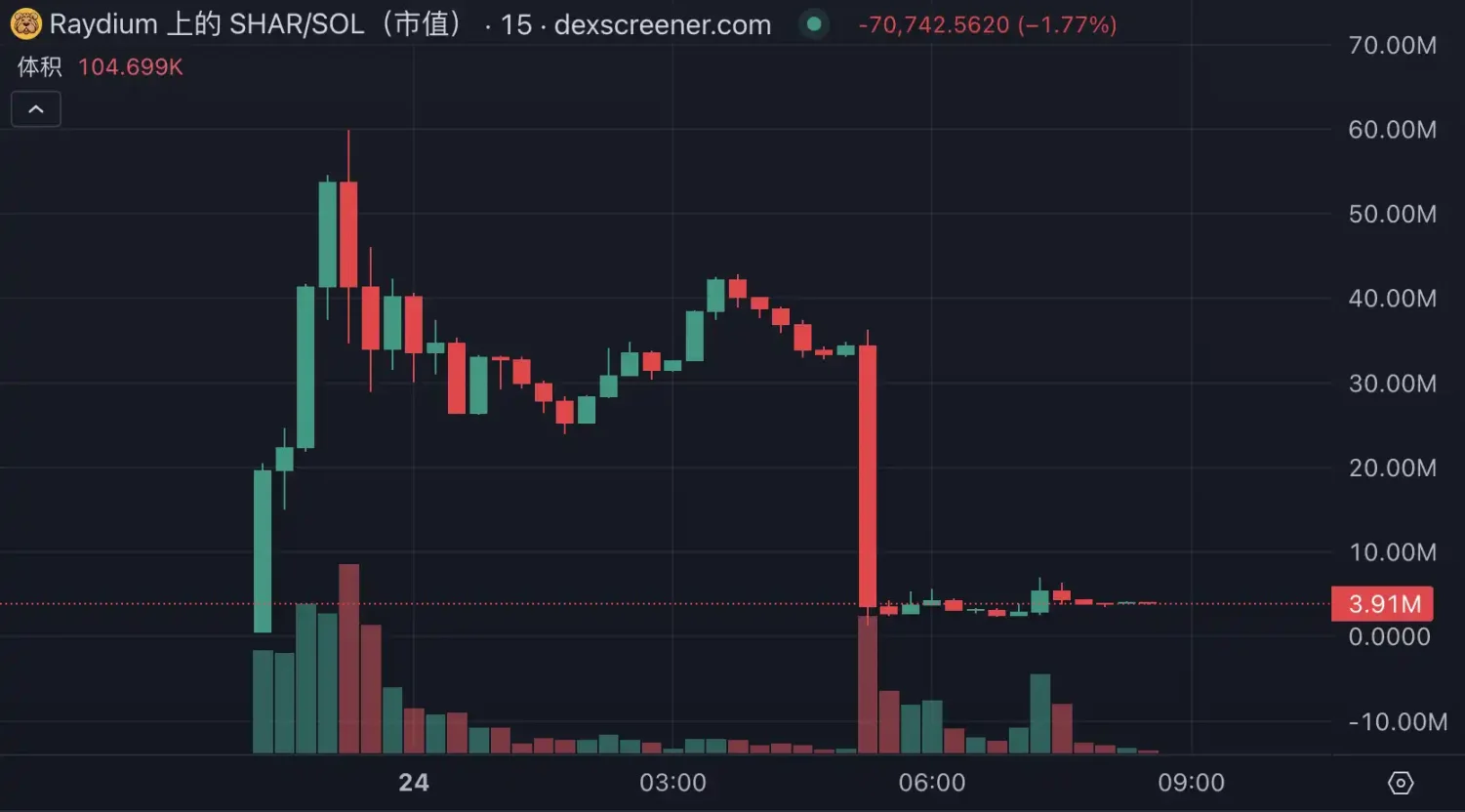 6000万meme秒归零,SHAR用12小时阴谋套走300万