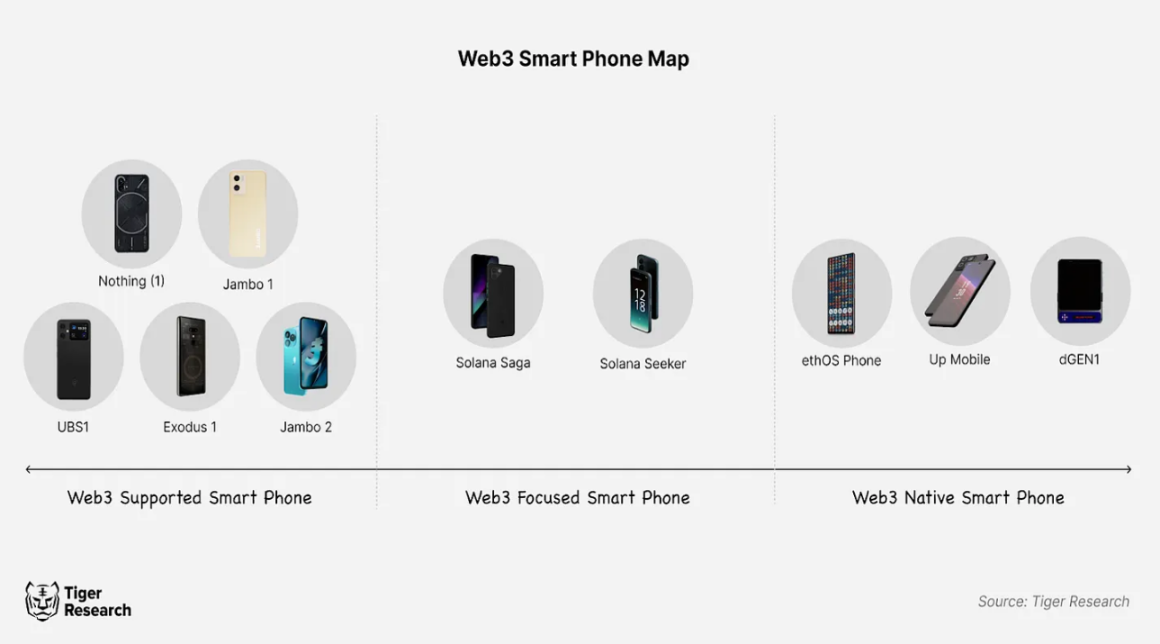 Web3智能手机会推动区块链的大规模采用吗？
