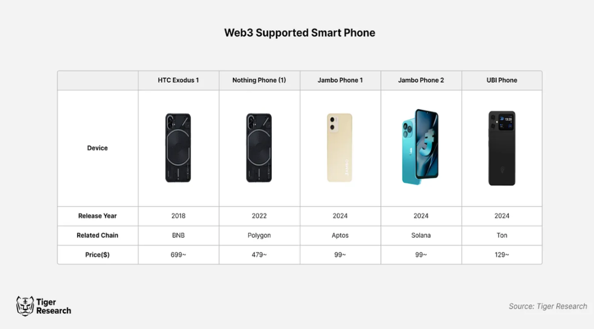 Web3智能手机会推动区块链的大规模采用吗？