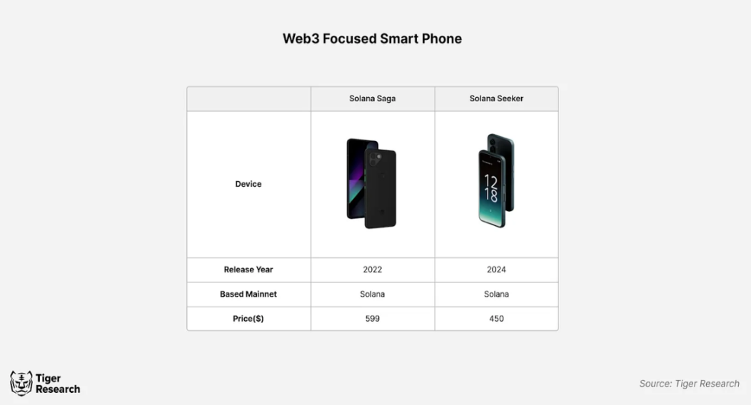 Web3智能手机会推动区块链的大规模采用吗？