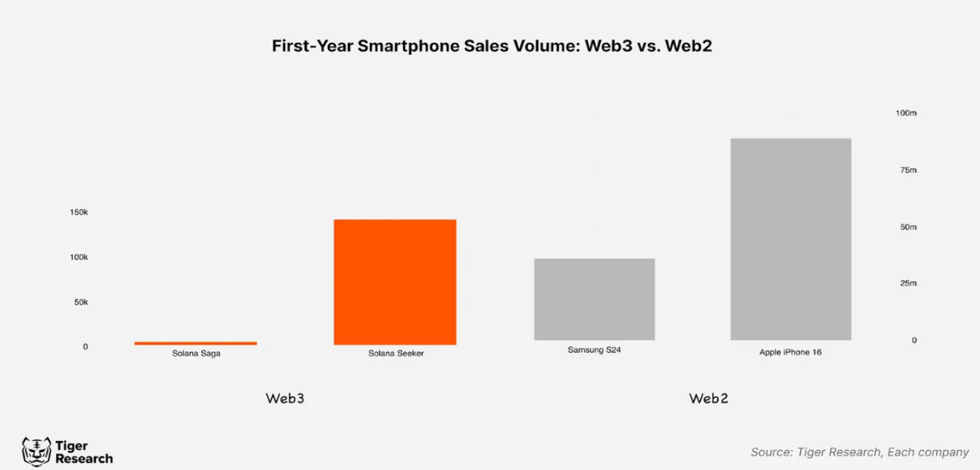 Web3智能手机会推动区块链的大规模采用吗？