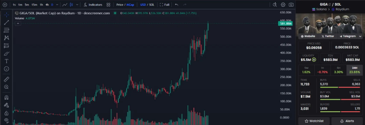 如何尽早找到下一个100倍Memecoin？