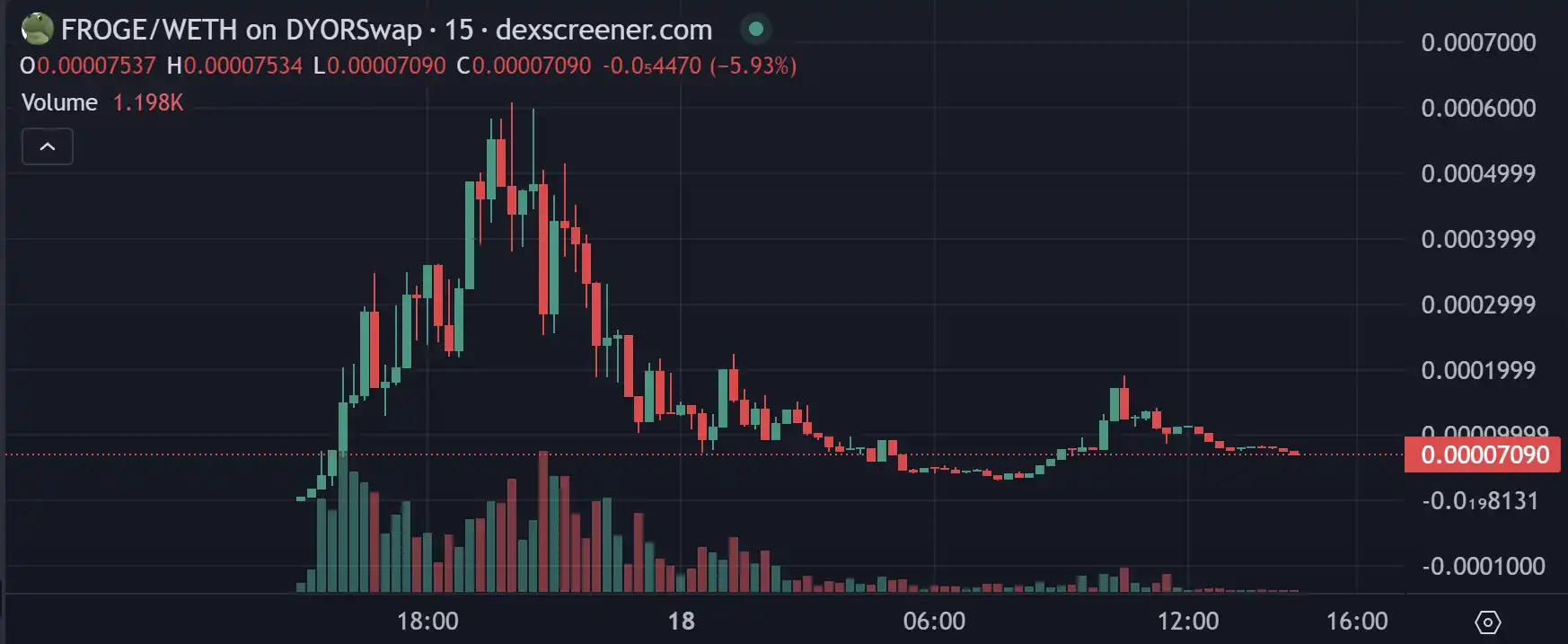 Worldcoin上也炒meme？degen们已经在Worldchain上冲起来了