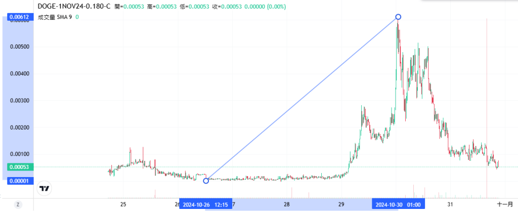 Coincall山寨币期权一周播报（10.25~10.31）