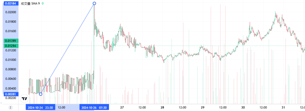 Coincall山寨币期权一周播报（10.25~10.31）