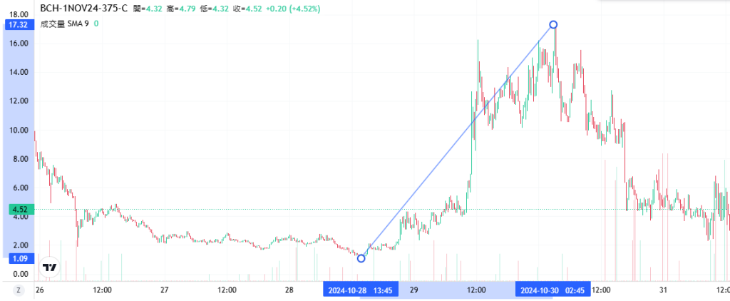 Coincall山寨币期权一周播报（10.25~10.31）