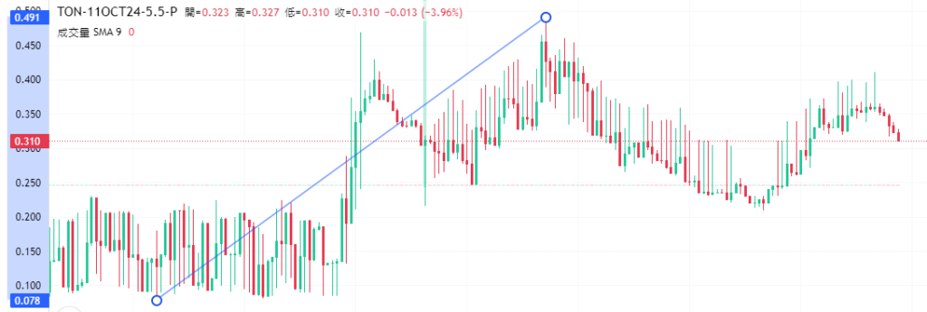 Coincall山寨币期权一周播报（9.27~10.6）
