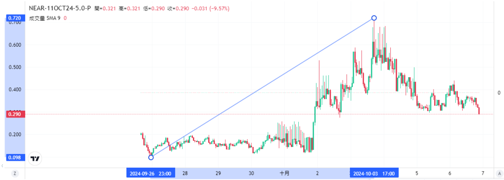 Coincall山寨币期权一周播报（9.27~10.6）