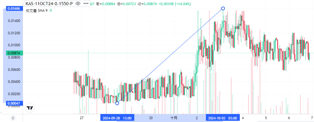 Coincall山寨币期权一周播报（9.27~10.6）