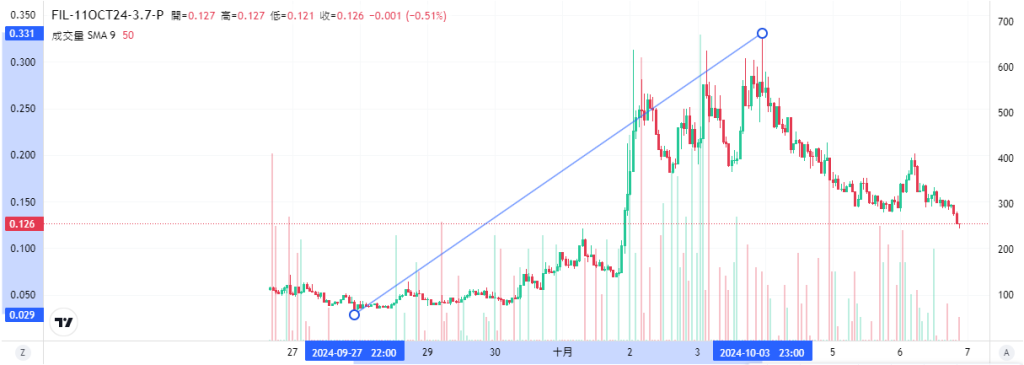 Coincall山寨币期权一周播报（9.27~10.6）