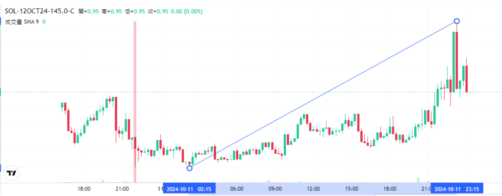 Coincall山寨币期权一周播报（10.7~10.12）