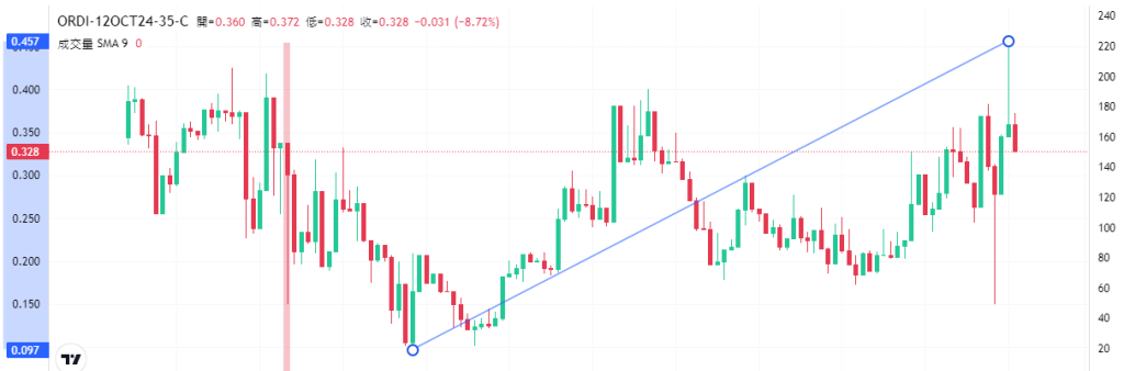 Coincall山寨币期权一周播报（10.7~10.12）